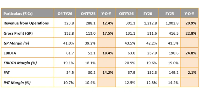 Kewal Kiran Clothing Reports 20.9% Revenue Growth in FY26